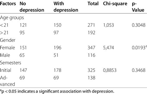 Association Between Levels Of Depression With Age Group Gender And Download Scientific