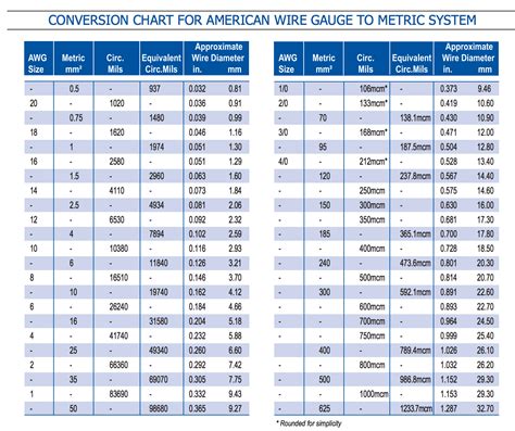 Wire Size And Conduit Chart Part 1: Choosing The Correct Wir