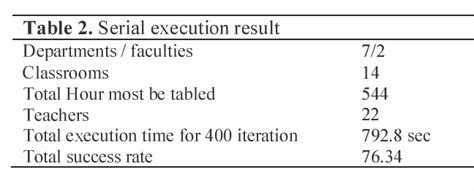 Table 2 From Parallel Hybrid Meta Heuristic Algorithm For University