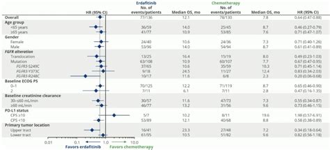 Esmo 2023 Erdafitinib Vs Chemotherapy In Patients With Advanced Or Metastatic Urothelial Cancer