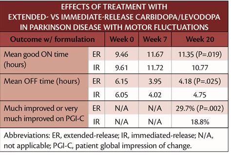 Extended Release Carbidopa Levodopa Improves Motor Fluctuations In