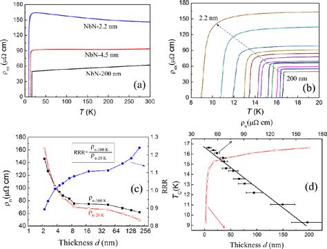 Figure From Superconductivity Dependence On Epitaxial Nbn Film