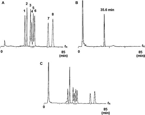 Hplc Chromatograms Of Download Scientific Diagram