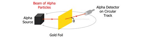 Rutherford Scattering Worksheets Questions And Revision Mme