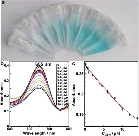 A Color Changes Of The Mno Cds Tmb System With Different Amount Of Gsh