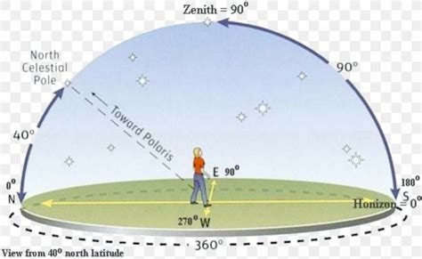 Horizontal Coordinate System Celestial Coordinate System Celestial