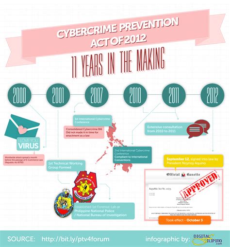 Cybercrime Act