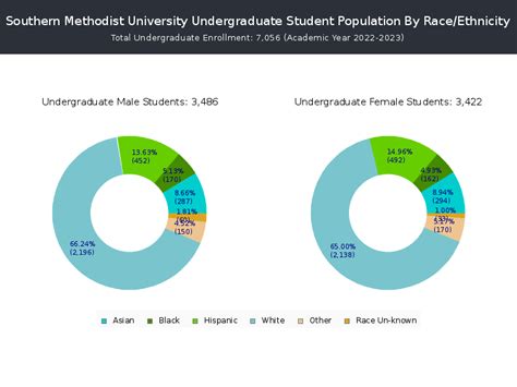 Smu Student Population And Demographics