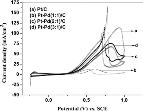 Cyclic Voltammograms For Pt C And Pt Pd C Catalysts Containing Pt And