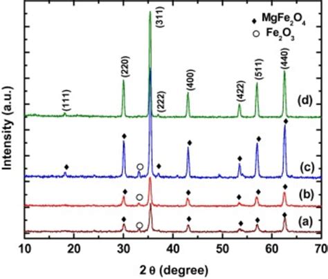 Xrd Patterns Of Mgfe2o4 Power Specimens Calcined At A 550 °c B