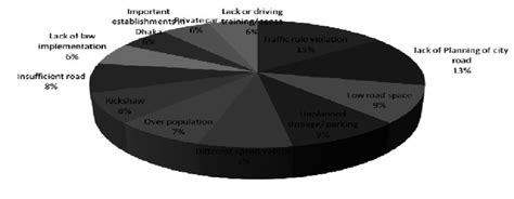 Causes of traffic jam (View of general people) | Download Scientific ...