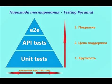 Видео 54. Пирамида тестирования. Testing Pyramid - YouTube