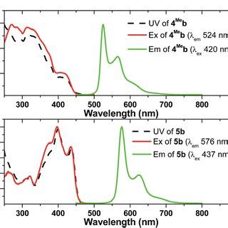 Uv Vis Absorption Black Dashed Line Excitation Red Solid Line And