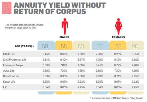 Why Annuities Are A Poor Investment Choice The Economic Times