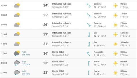 Clima Hoy En M Rida Y La Pen Nsula De Yucat N Poresto