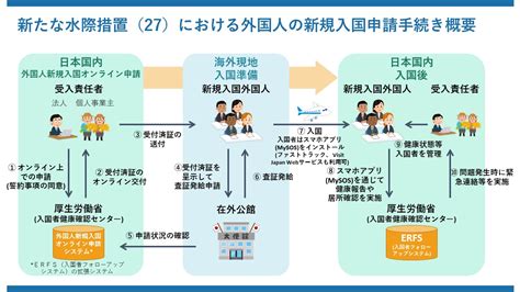 「外国人新規入国オンライン申請」の受付開始について｜厚生労働省