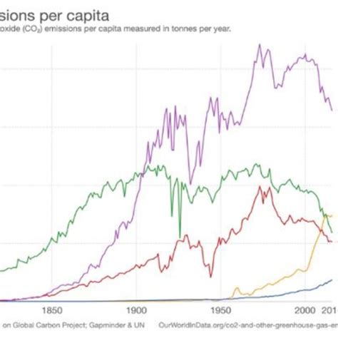 6. Zelinsky Model of mobility transition. Source: personal elaboration ...