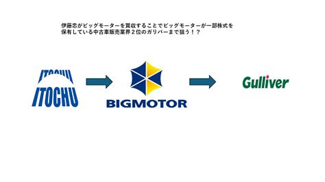 伊藤忠商事がビッグモーターを買収し再建へ！その背景と今後の展望について詳しく解説 ファイナンスドットコム