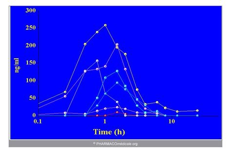 Cytochrome P Et Psychotropes M Tabolisation Par Le Foie Des