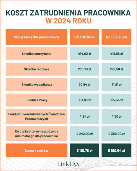 Koszty Zatrudnienia Pracownika W 2024 Roku LinkTAX