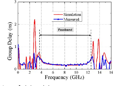 Figure 1 From Design Of A Miniaturized Ultra Wideband Bandpass Filter