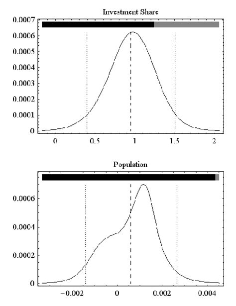 Posterior Distributions Of Selected Coefficients Download Scientific