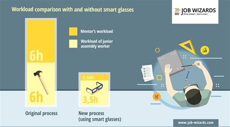 The All New Smart Glasses For Industry A Test Job Wizards