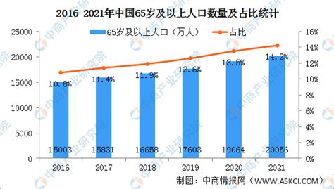 2021年中国人口老龄化数据分析65岁及以上人口突破2亿图 老龄化趋势图 实验室设备网