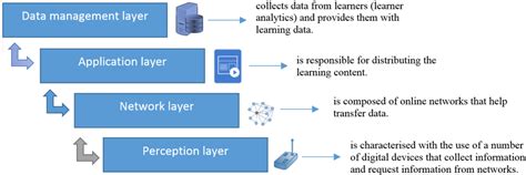 Iot Architecture 3 Layers 4 Stages Explained