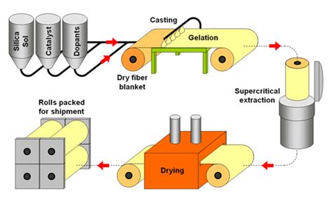 Production Process Aerogel D O O