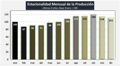 Ocla Evoluci N De La Producci N Al Mes De Enero Del