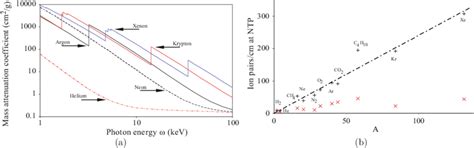 34 A X Ray Mass Attenuation Coefficient μρ As Function Of The Download Scientific Diagram