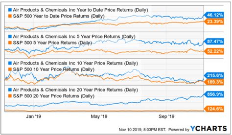 Air Products And Chemicals Priced For Perfection NYSE APD Seeking