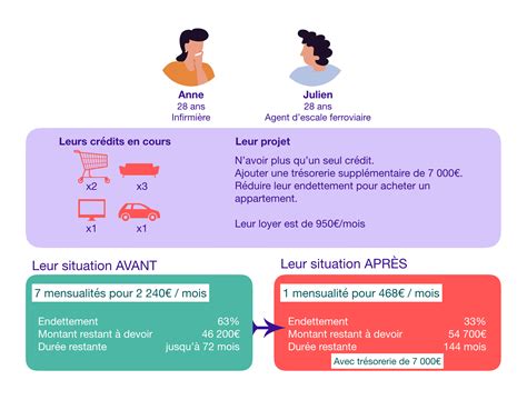 Rachat et Regroupement de crédit à la consommation Uniprêt