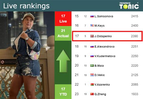 LIVE RANKINGS Ostapenko Improves Her Ranking Ahead Of Fighting Against