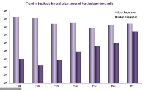 Sex Ratio Insights Ias Simplifying Upsc Ias Exam Preparation