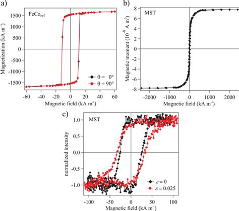 A Squid Magnetic Hysteresis Loops Measured At Room Temperature On The