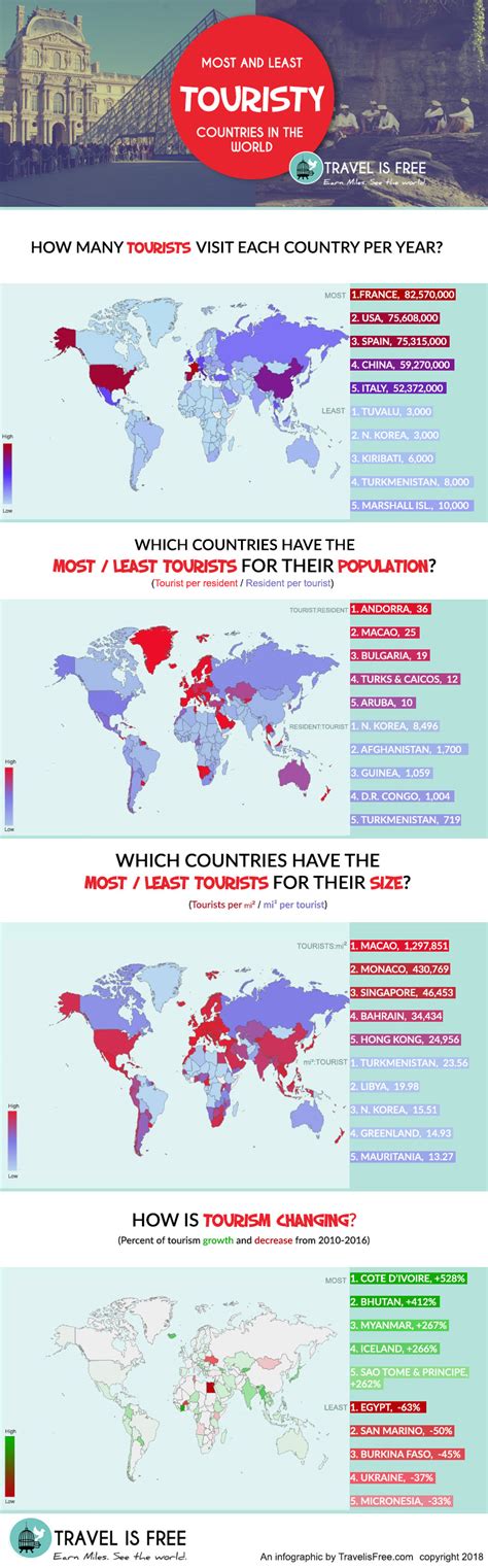 Most and least touristy countries - Travel is Free