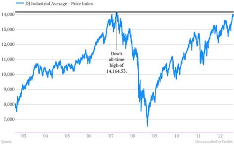 Dow Is Within Spitting Distance Of Its All Time Closing High