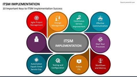 Itsm Implementation Animated Presentation Slides Youtube