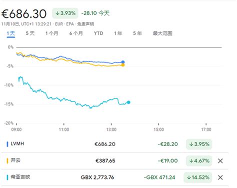 美股期货小幅上涨 美债收益率回落 奢侈品领跌欧股 华尔街见闻