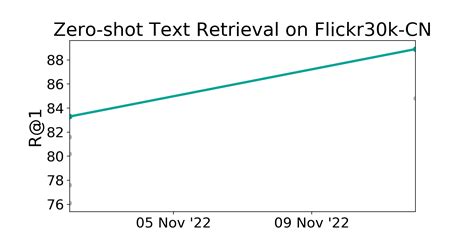 Flickr K Cn Benchmark Zero Shot Text Retrieval Papers With Code