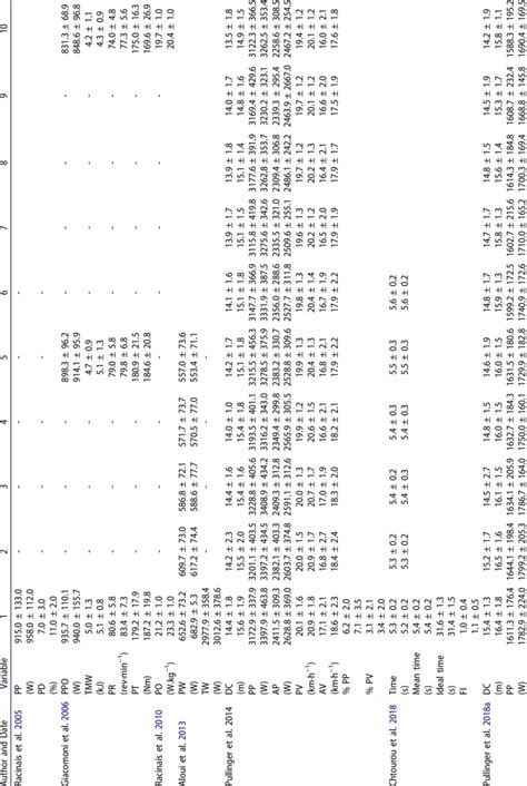 Mean ± Sd Values For All Repeated Sprint Performance Variables Measured