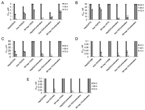 Cell Viability Measured Using The Mtt Assay Of A Doxorubicin B