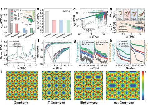 Ultrahigh Electron Thermal Conductivity In T Graphene Biphenylene And Net Graphene