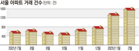 서울 아파트 거래량 4개월 연속 증가규제완화로 해빙기 맞나 이투데이