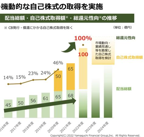 24万株 On Twitter Ymfg 1年限りの総還元性向100宣言、自社株買い100億。 毎月10億の予算枠らしく極限まで買って