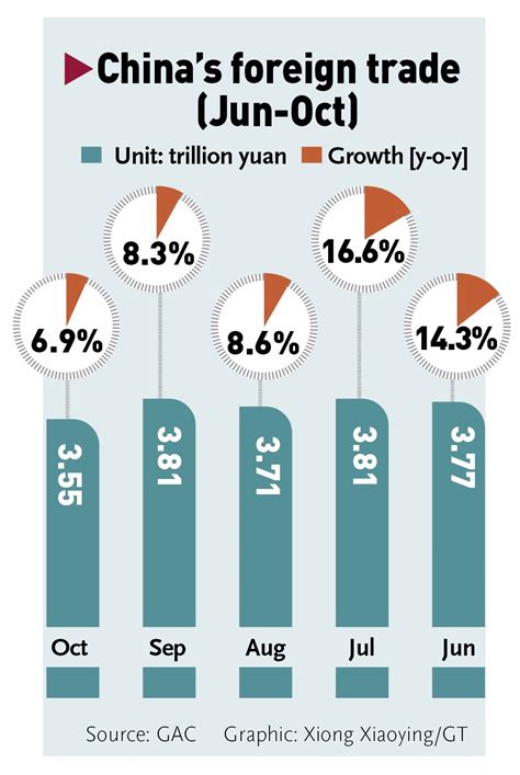 Chinas Foreign Trade Grows 95 Year On Year In Jan Oct Global Times