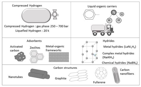 Hydrogen Storage Encyclopedia Mdpi