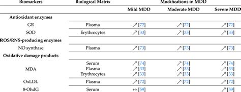 Peripheral Biomarkers Of Oxidative Stress According To Severity Of MDD